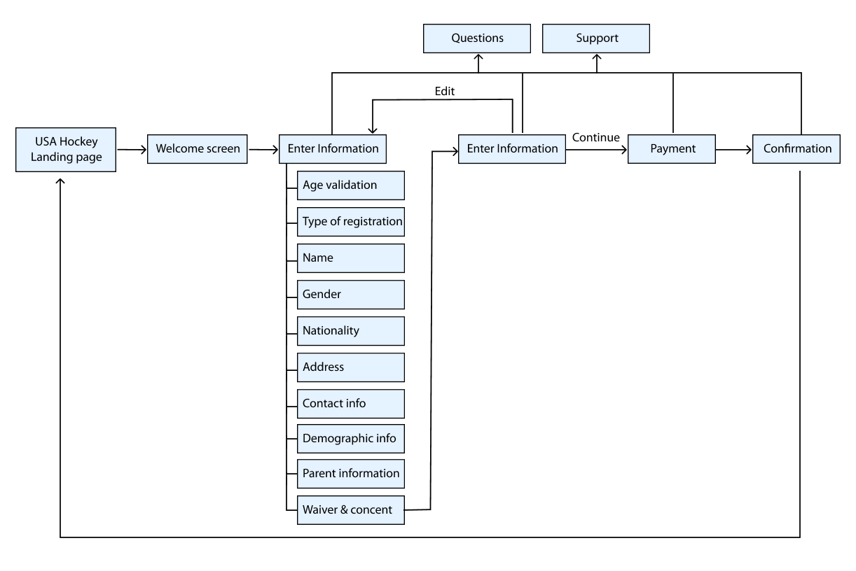 Information architecture