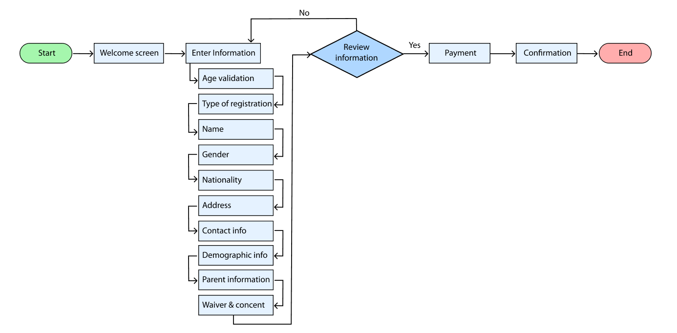 User flow