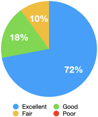 satisfaction-chart-after